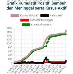 Pertambahan 593 Kasus Harian COVID-19 di Kota Bandung Rekor Sejak Juli 2021￼