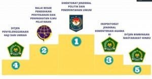 Ditjen Pol & PUM Kemendagri Terima Penghargaan IKPA Terbaik Semester I Tahun Anggaran 2022