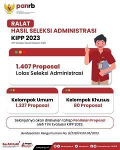 Hasil Ralat Seleksi Administrasi KIPP 2023, Sebanyak 1.407 Proposal Dinyatakan Lolos