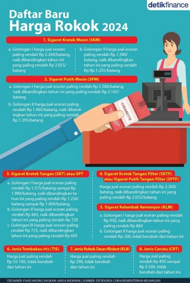 Daftar Harga Rokok Setelah Tarif Cukai Naik 1 Januari 2024