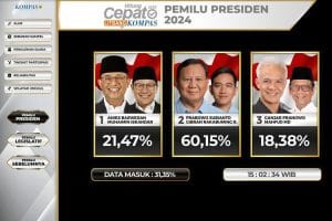 “Quick Count” Pilpres 2024 Litbang Kompas Data 30 Persen: Prabowo Unggul 60,15 Persen
