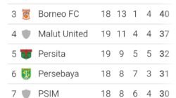 Peta Juara Mulai Terbuka: Persib Terdepan, Persija Mengintai, Borneo FC Siap Menyalip