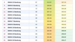 5 SMA Negeri Reguler Bandung dengan Passing Grade Tertinggi Jalur Rapor