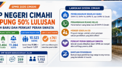 Kuota SMP Negeri Cimahi Hanya Tampung 50 Persen Lulusan, Disdik Siapkan Sekolah Baru dan Perkuat Peran Swasta