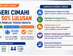 Kuota SMP Negeri Cimahi Hanya Tampung 50 Persen Lulusan, Disdik Siapkan Sekolah Baru dan Perkuat Peran Swasta